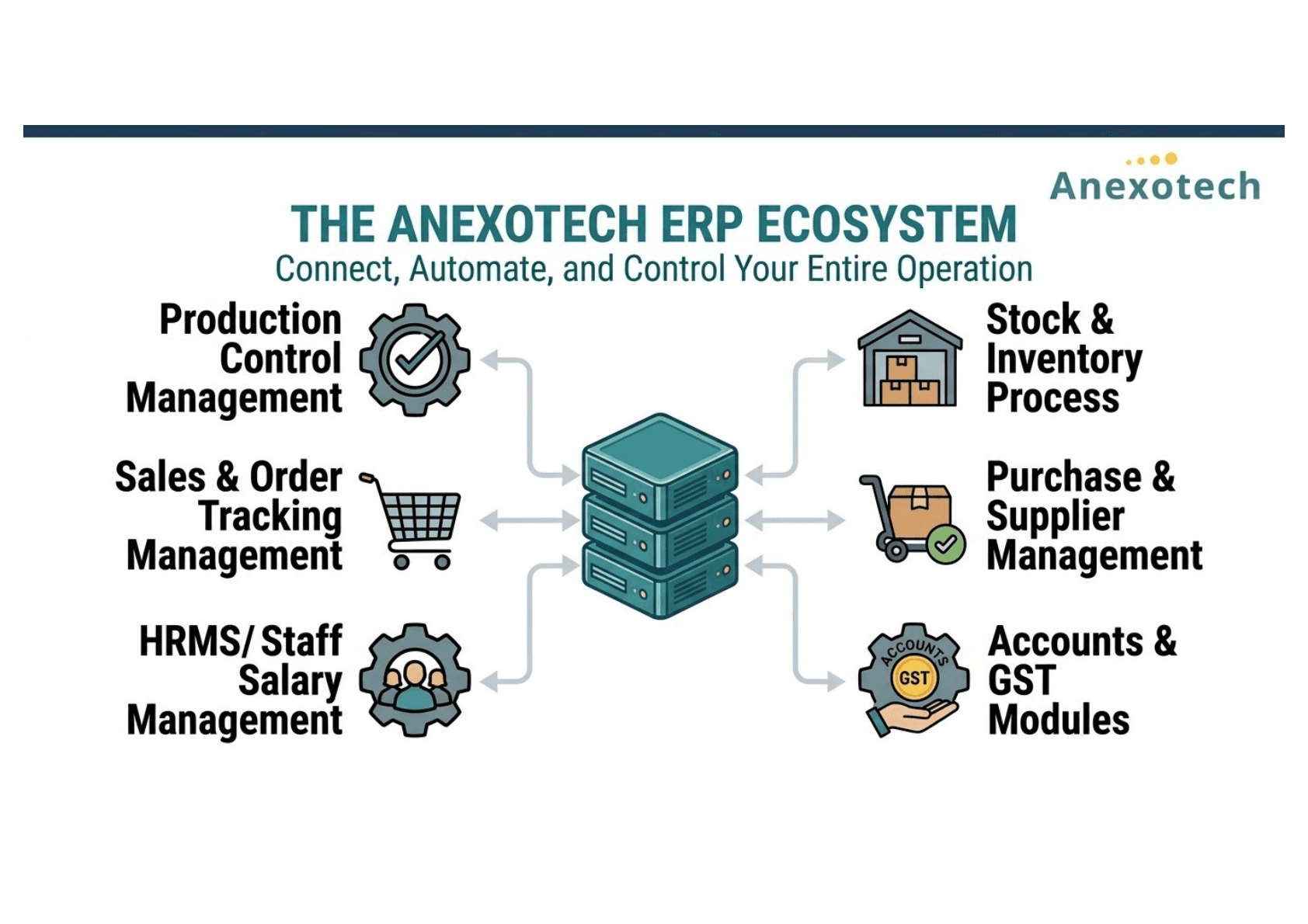 Diagram of Anexotech ERP modules connected to a central platform